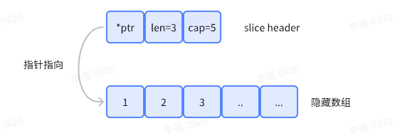 slice