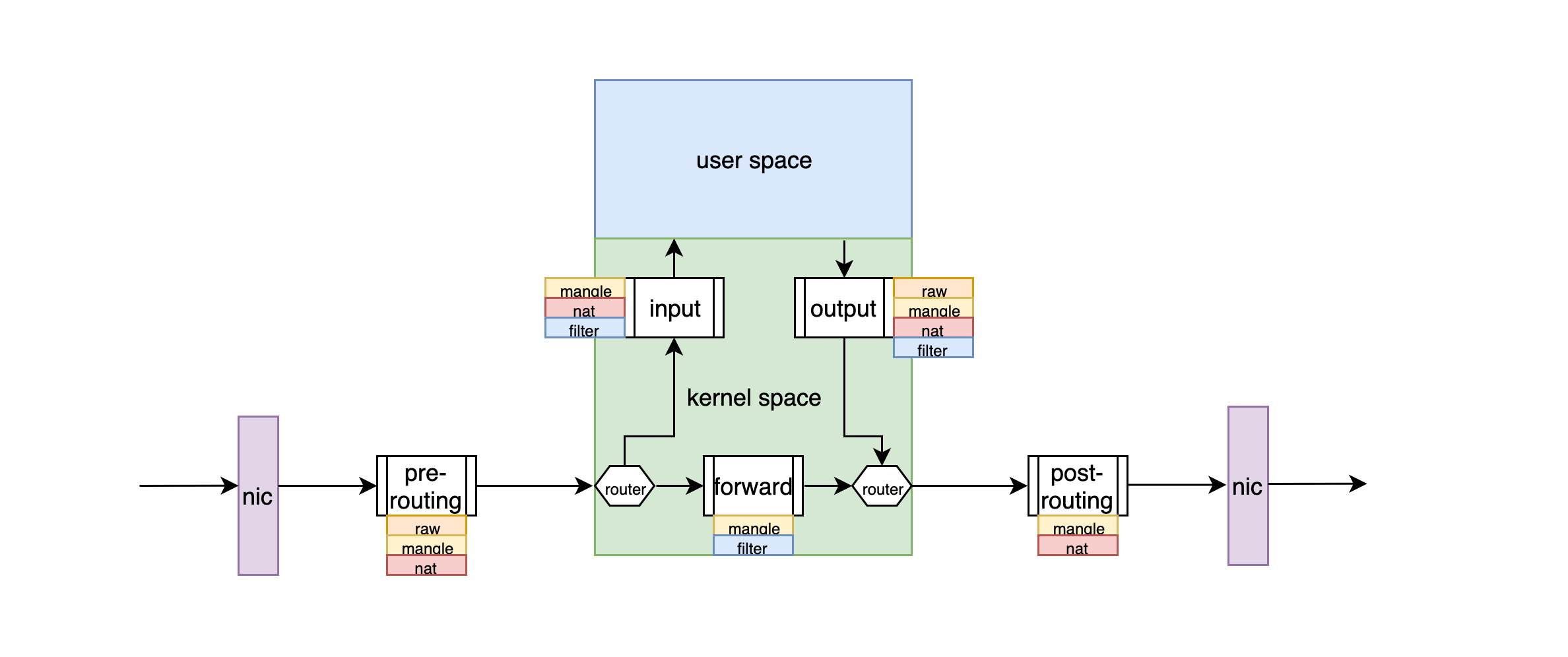 iptables 4table