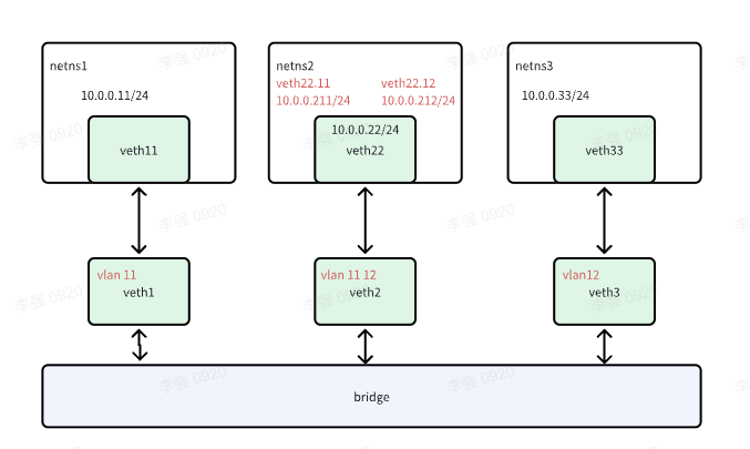bridge-vlan
