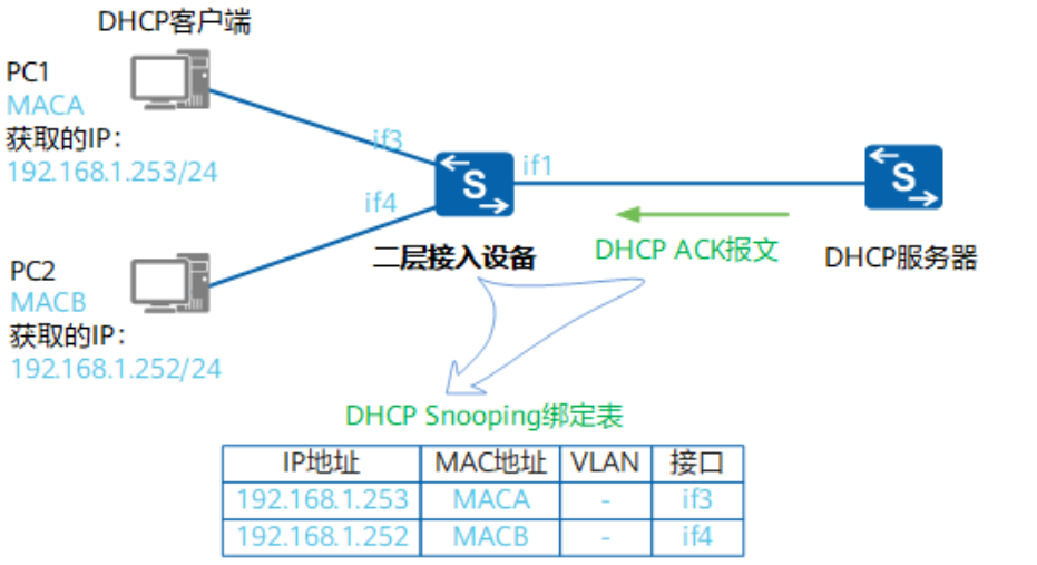 dhcp-binding-table