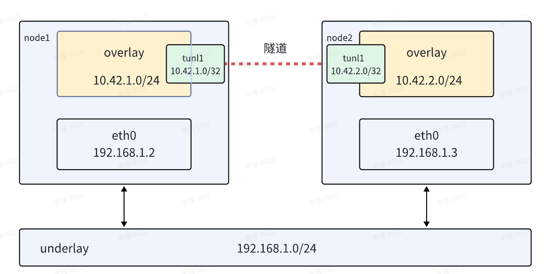 IPIP隧道实验