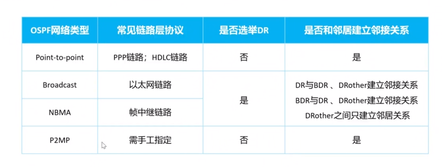 ospf-DR选举