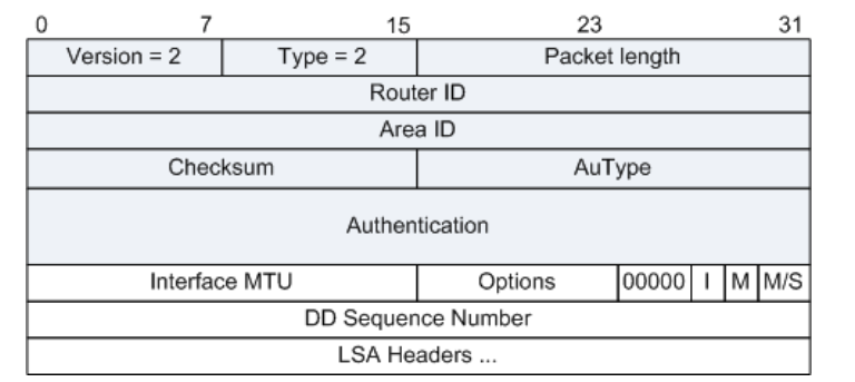ospf-dd