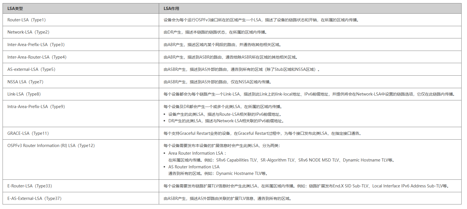 ospfv3-lsa